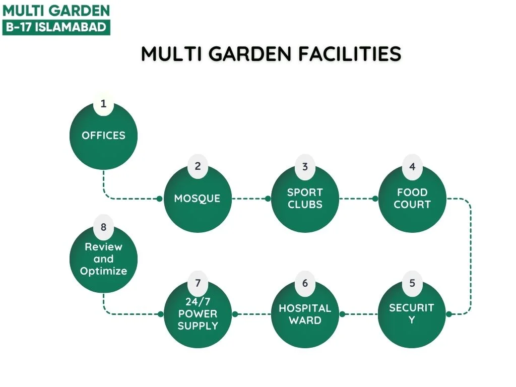 Multi Gardens B-17 Islamabad Facilities 2